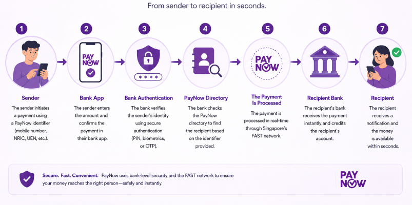 How PayNow transfers work in Singapore from sender to recipient