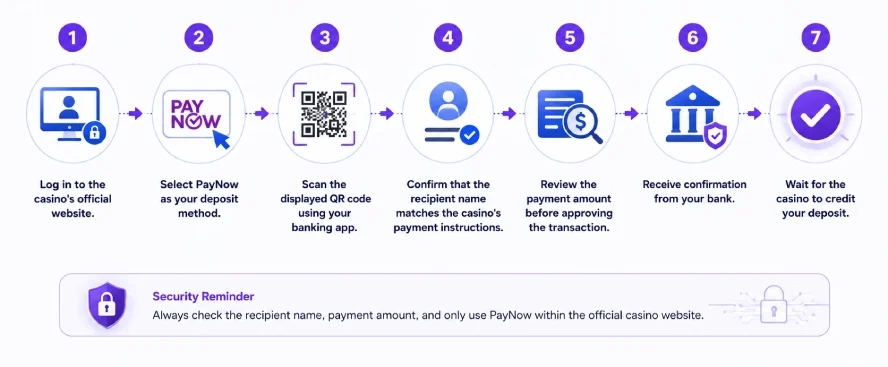 Step-by-step infographic showing how to make a secure PayNow casino deposit