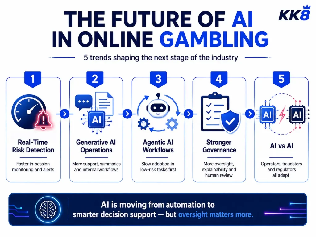 future AI trends in online gambling, including real-time risk detection, generative AI, agentic workflows, stronger governance and AI-driven fraud prevention