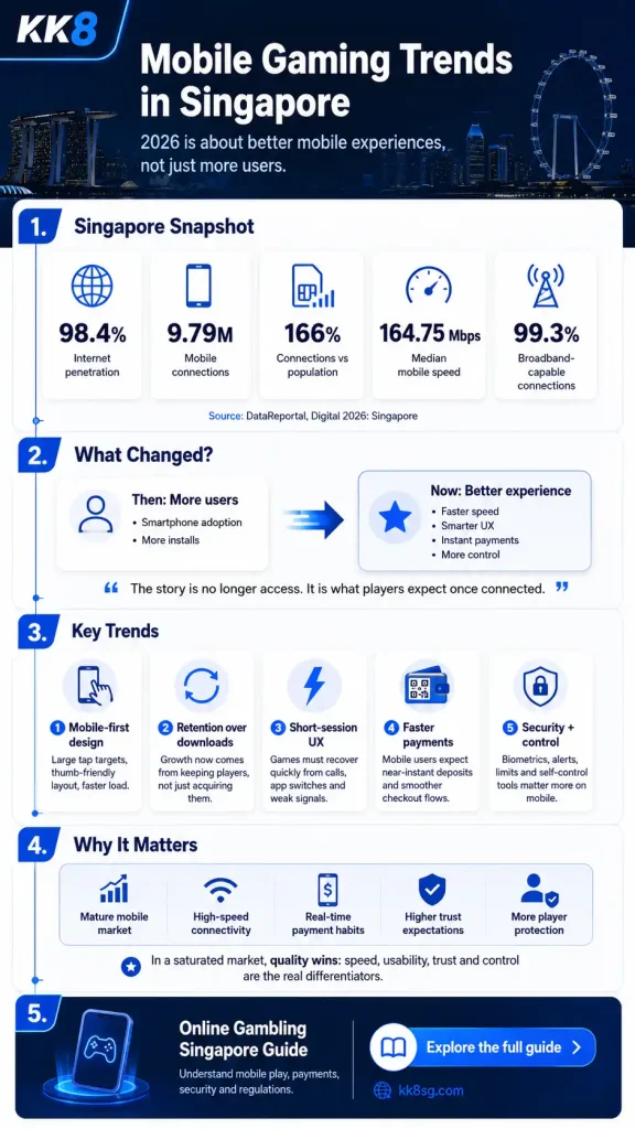 mobile gaming trends in Singapore, including mobile-first design, faster payments, security, retention and mobile connectivity statistics