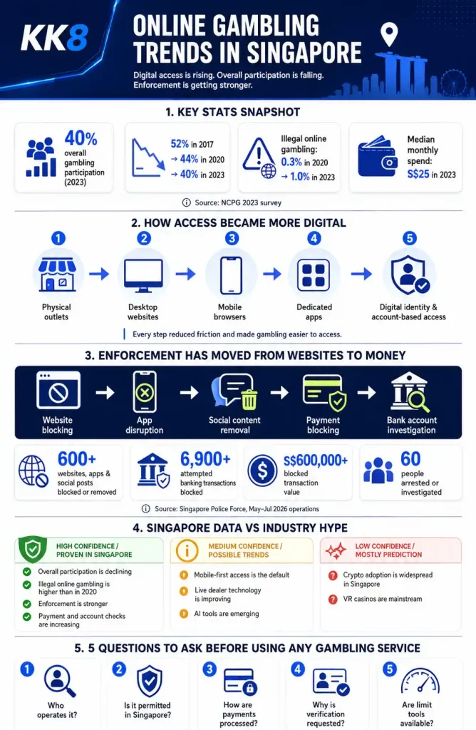 online gambling trends in Singapore, including declining gambling participation, rising illegal online gambling reports, digital access and stronger enforcement