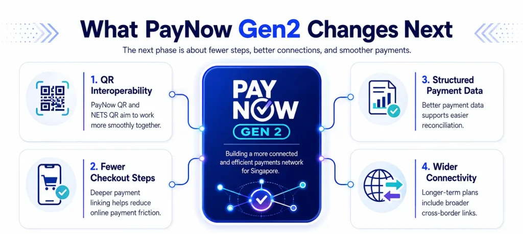 PayNow Gen2 in Singapore, including QR interoperability, fewer checkout steps, structured payment data, and wider payment connectivity