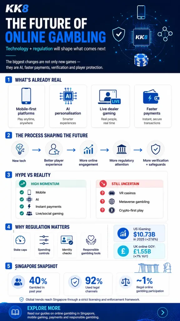 the future of online gambling, including AI, mobile gaming, faster payments, regulation, player protection and Singapore gambling trends