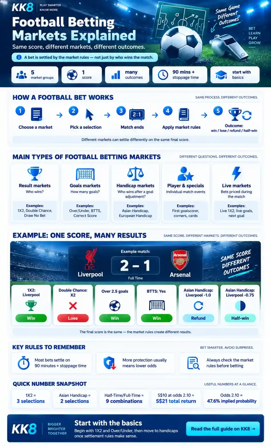 Football Betting Markets Explained infographic