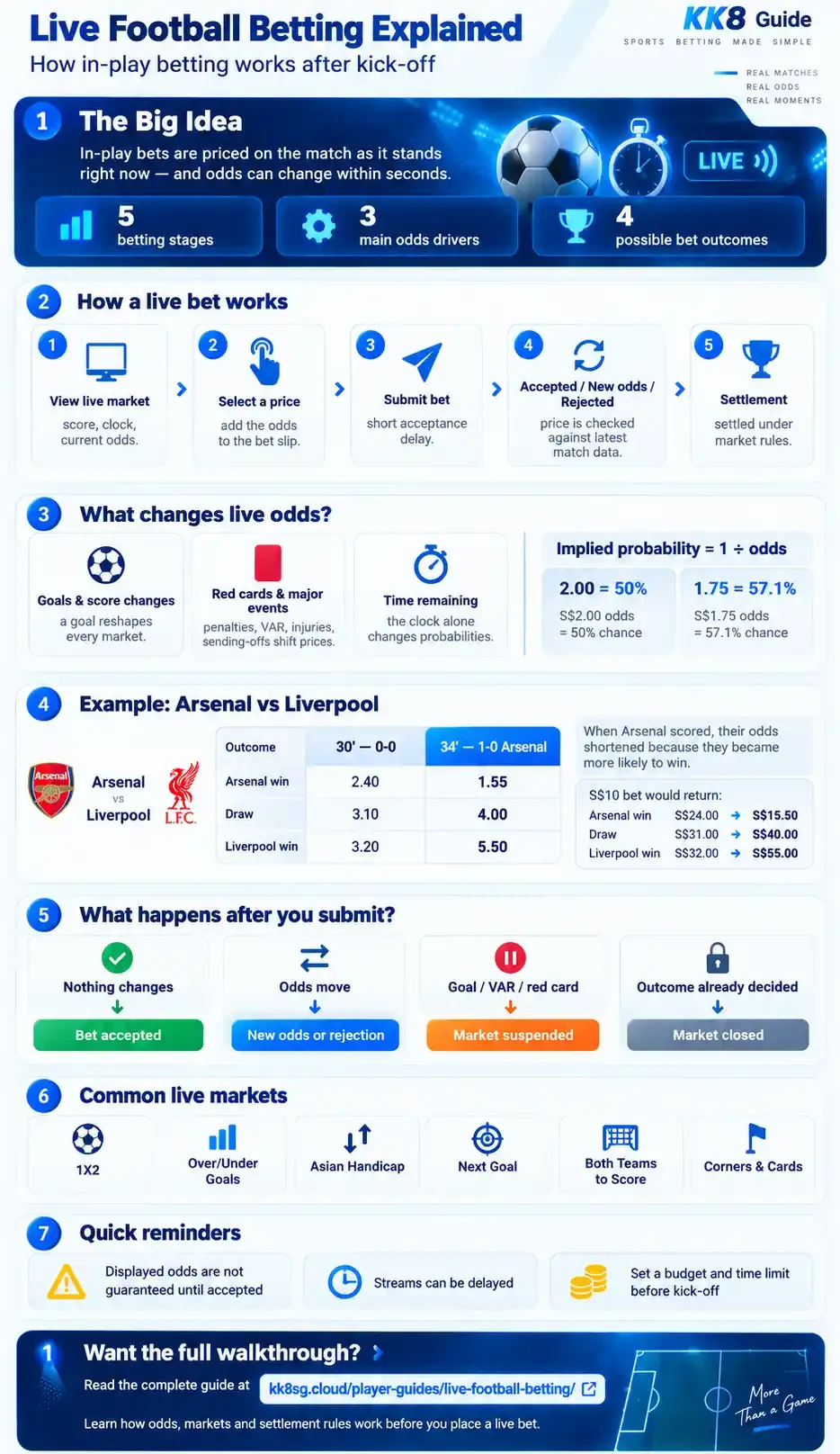 Live Football Betting infographic