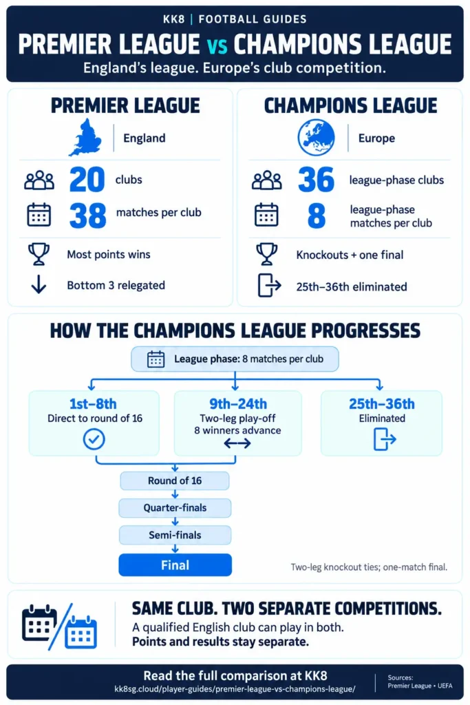 Premier League vs Champions League infographic