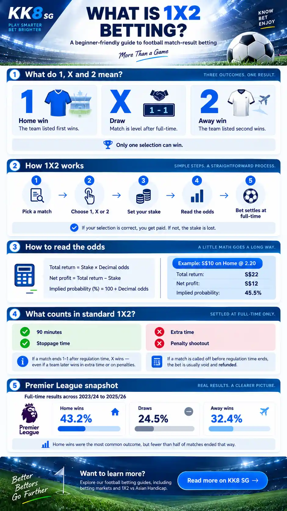What Is 1X2 Betting infographic